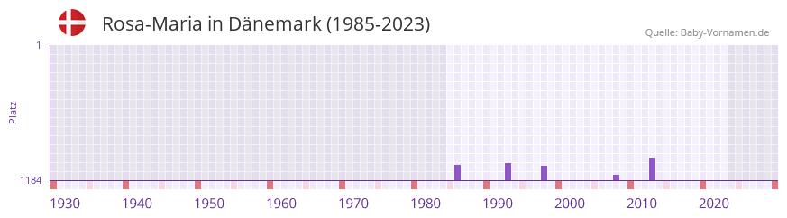 Rosa-Maria in der Vornamen-Hitliste von Dnemark (1985-2023)
