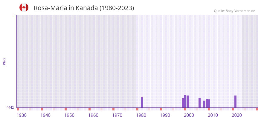 Rosa-Maria in der Vornamen-Hitliste von Kanada (1980-2023)