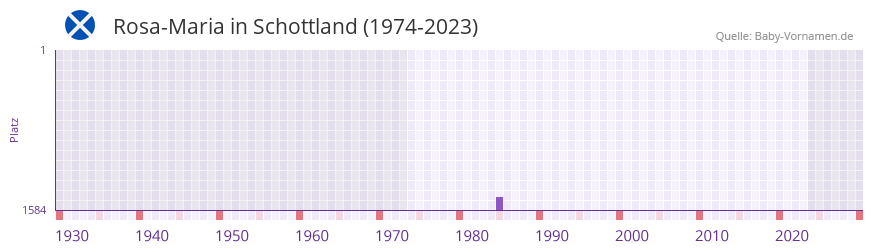 Rosa-Maria in der Vornamen-Hitliste von Schottland (1974-2023)