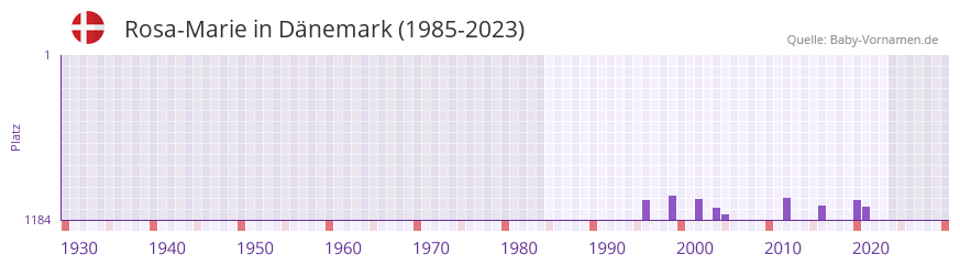 Rosa-Marie in der Vornamen-Hitliste von Dnemark (1985-2023)