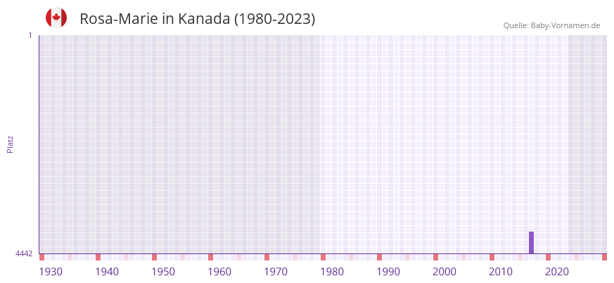Rosa-Marie in der Vornamen-Hitliste von Kanada (1980-2023)
