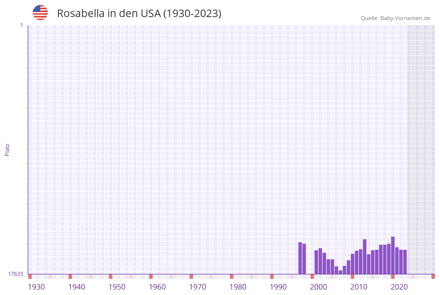 Rosabella in der Vornamen-Hitliste von den USA (1930-2023)