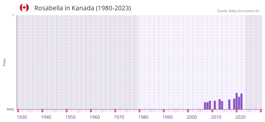 Rosabella in der Vornamen-Hitliste von Kanada (1980-2023)
