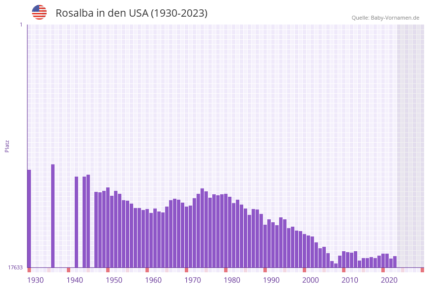 Rosalba in der Vornamen-Hitliste von den USA (1930-2023) Rosalba in der Vornamen-Hitliste von den USA (1930-2023)