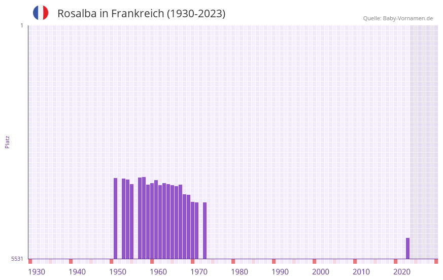 Rosalba in der Vornamen-Hitliste von Frankreich (1930-2023) Rosalba in der Vornamen-Hitliste von Frankreich (1930-2023)