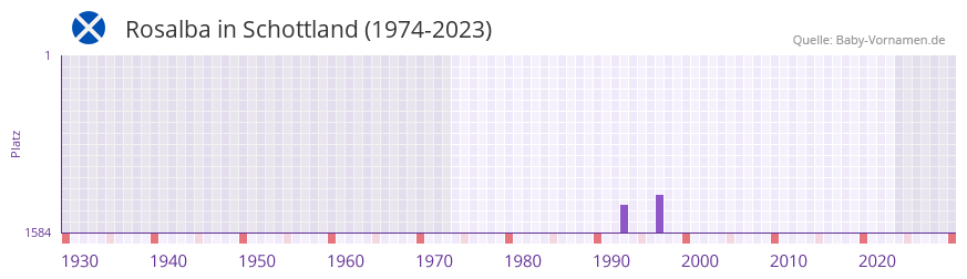 Rosalba in der Vornamen-Hitliste von Schottland (1974-2023) Rosalba in der Vornamen-Hitliste von Schottland (1974-2023)