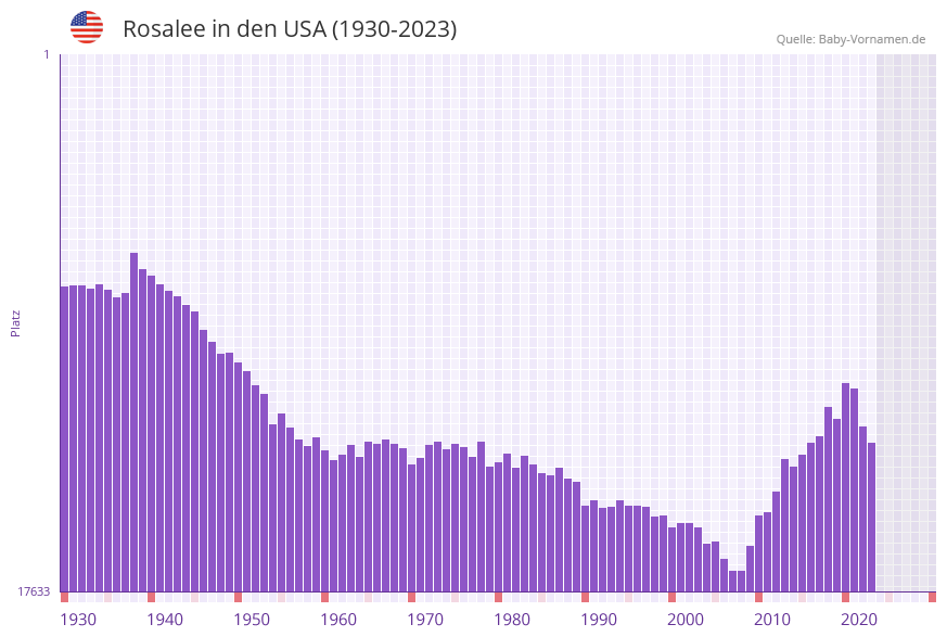 Rosalee in der Vornamen-Hitliste von den USA (1930-2023)