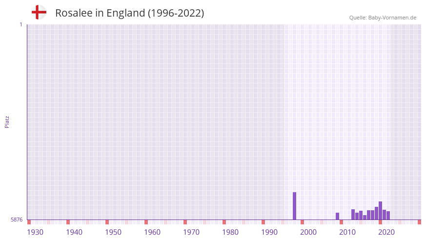 Rosalee in der Vornamen-Hitliste von England (1996-2022)