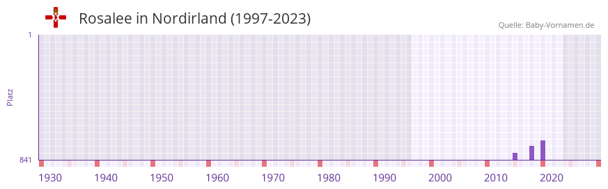 Rosalee in der Vornamen-Hitliste von Nordirland (1997-2023)