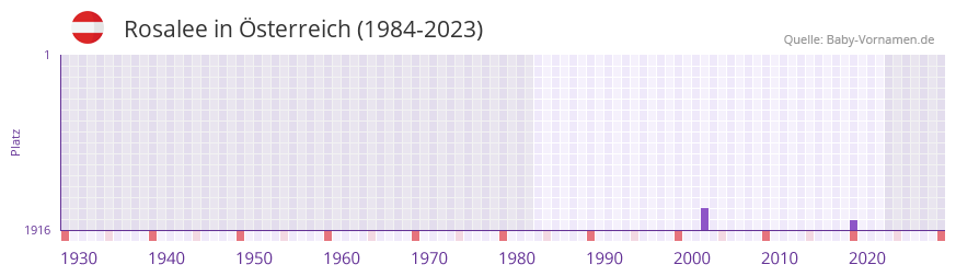 Rosalee in der Vornamen-Hitliste von sterreich (1984-2023)