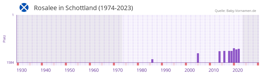 Rosalee in der Vornamen-Hitliste von Schottland (1974-2023)