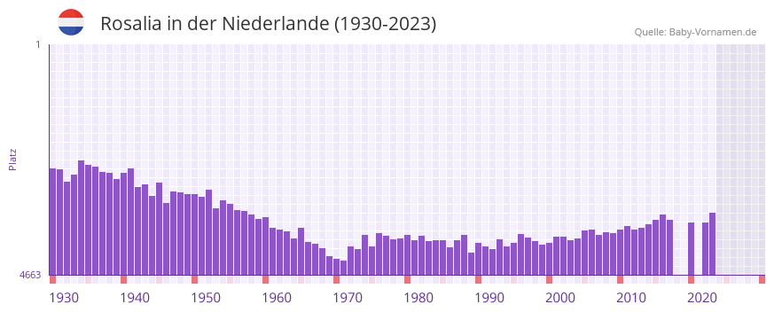 Rosalia in der Vornamen-Hitliste von der Niederlande (1930-2023)