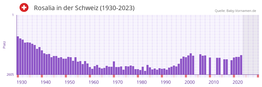 Rosalia in der Vornamen-Hitliste von der Schweiz (1930-2023)
