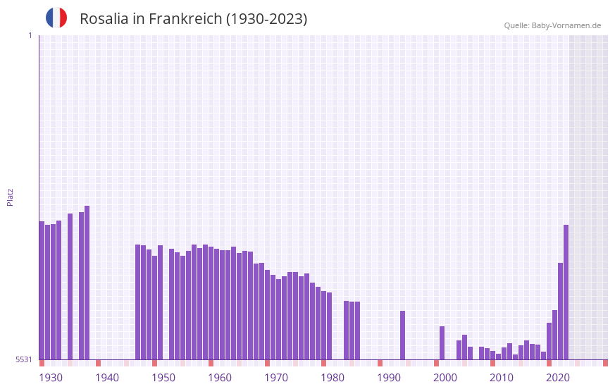 Rosalia in der Vornamen-Hitliste von Frankreich (1930-2023)