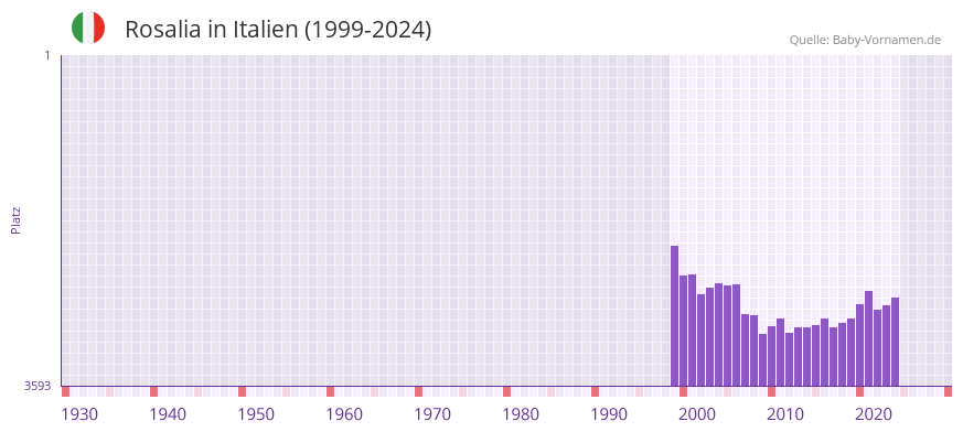 Rosalia in der Vornamen-Hitliste von Italien (1999-2024)