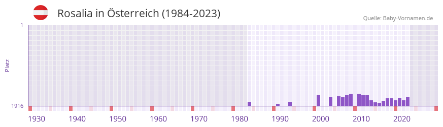 Rosalia in der Vornamen-Hitliste von sterreich (1984-2023)