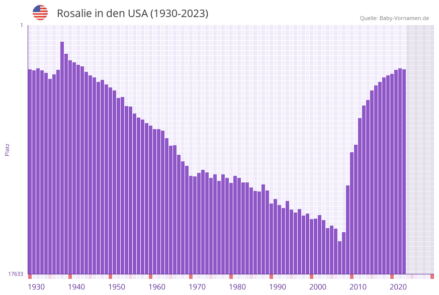 Rosalie in der Vornamen-Hitliste von den USA (1930-2023) Rosalie in der Vornamen-Hitliste von den USA (1930-2023)