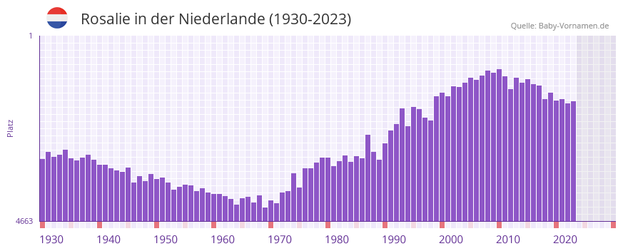 Rosalie in der Vornamen-Hitliste von der Niederlande (1930-2023) Rosalie in der Vornamen-Hitliste von der Niederlande (1930-2023)