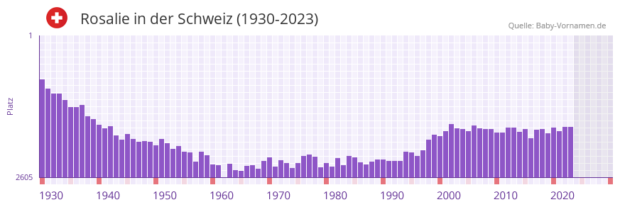 Rosalie in der Vornamen-Hitliste von der Schweiz (1930-2023) Rosalie in der Vornamen-Hitliste von der Schweiz (1930-2023)
