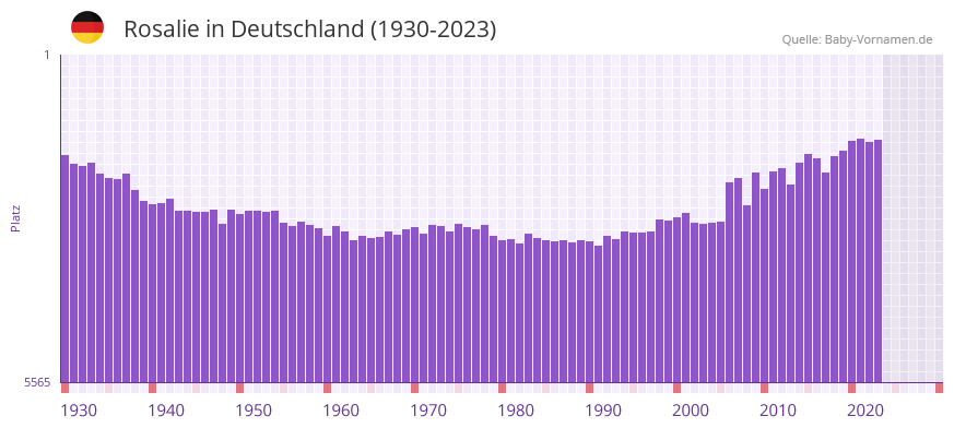 Rosalie in der Vornamen-Hitliste von Deutschland (1930-2023) Rosalie in der Vornamen-Hitliste von Deutschland (1930-2023)
