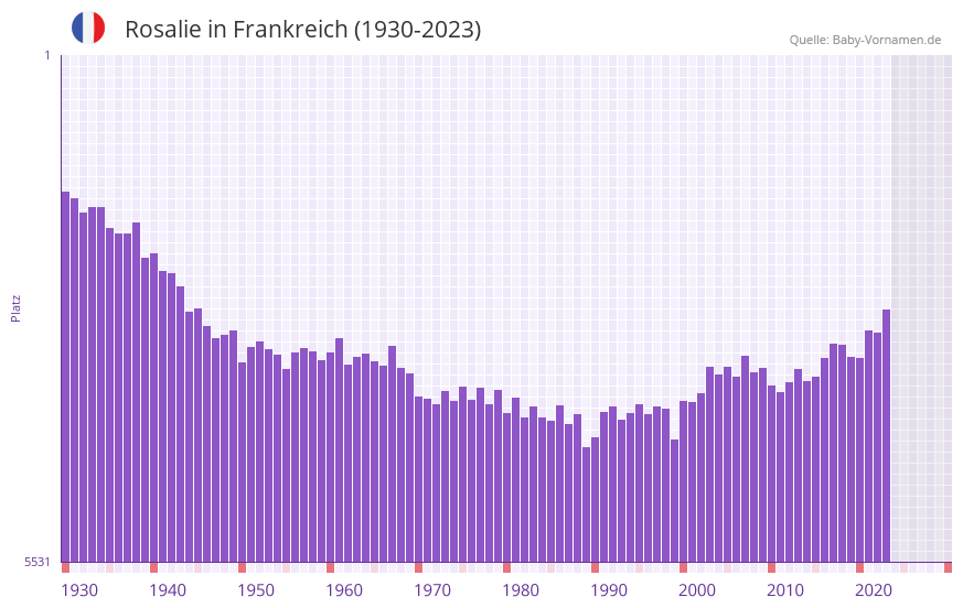 Rosalie in der Vornamen-Hitliste von Frankreich (1930-2023) Rosalie in der Vornamen-Hitliste von Frankreich (1930-2023)