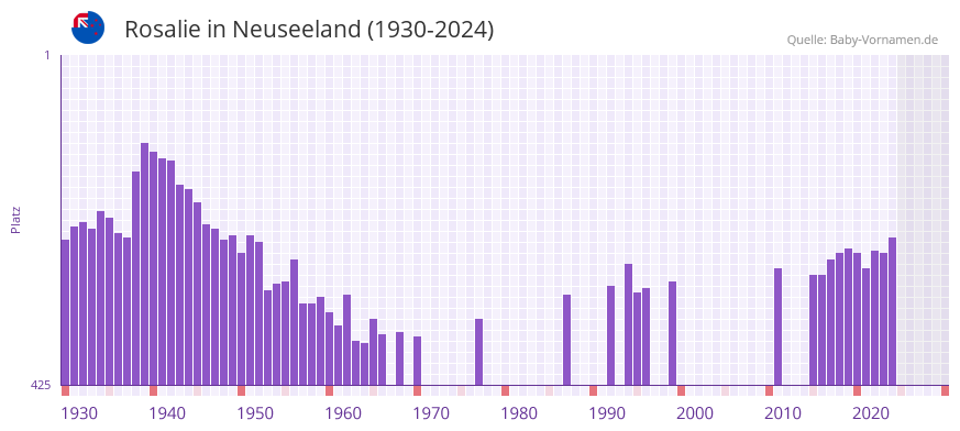Rosalie in der Vornamen-Hitliste von Neuseeland (1930-2024)