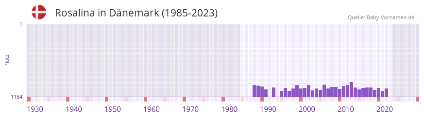 Rosalina in der Vornamen-Hitliste von Dnemark (1985-2023)