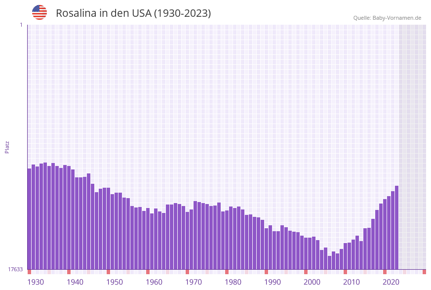 Rosalina in der Vornamen-Hitliste von den USA (1930-2023)