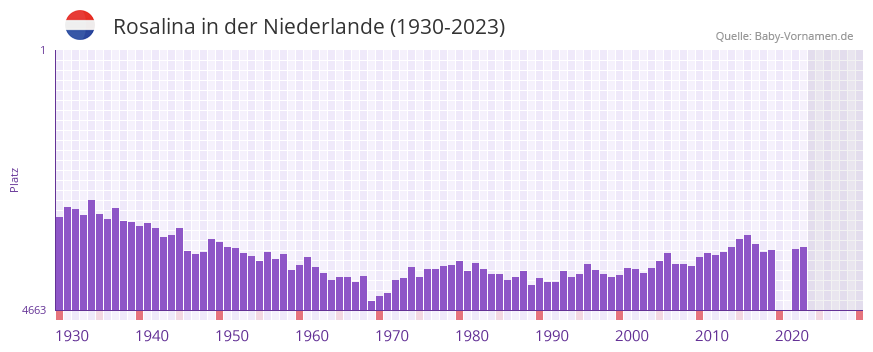 Rosalina in der Vornamen-Hitliste von der Niederlande (1930-2023)