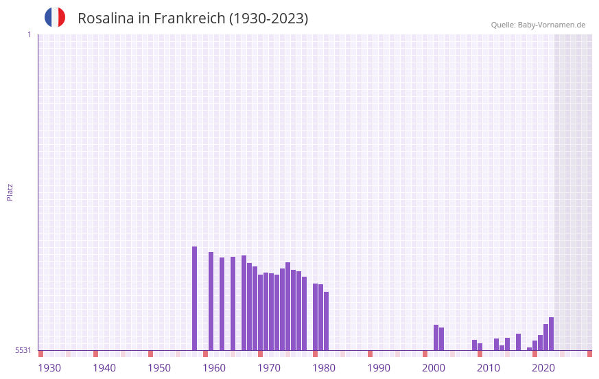 Rosalina in der Vornamen-Hitliste von Frankreich (1930-2023)