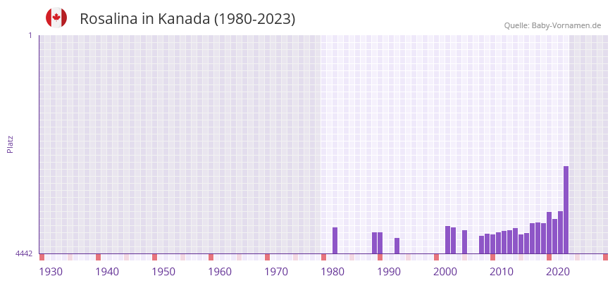 Rosalina in der Vornamen-Hitliste von Kanada (1980-2023)
