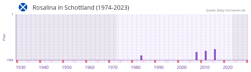 Rosalina in der Vornamen-Hitliste von Schottland (1974-2023)