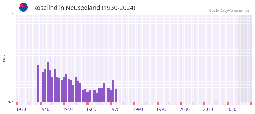 Rosalind in der Vornamen-Hitliste von Neuseeland (1930-2024)