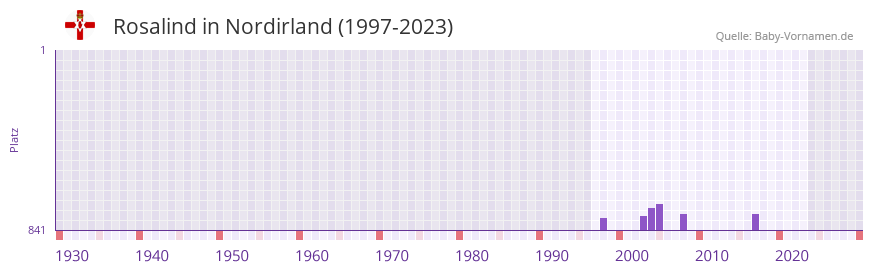 Rosalind in der Vornamen-Hitliste von Nordirland (1997-2023) Rosalind in der Vornamen-Hitliste von Nordirland (1997-2023)