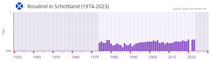 Rosalind in der Vornamen-Hitliste von Schottland (1974-2023) Rosalind in der Vornamen-Hitliste von Schottland (1974-2023)