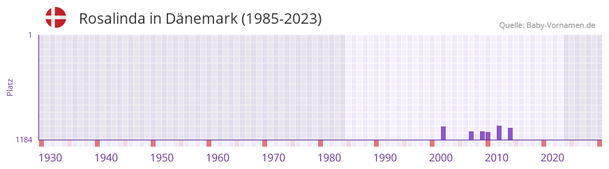 Rosalinda in der Vornamen-Hitliste von Dnemark (1985-2023)