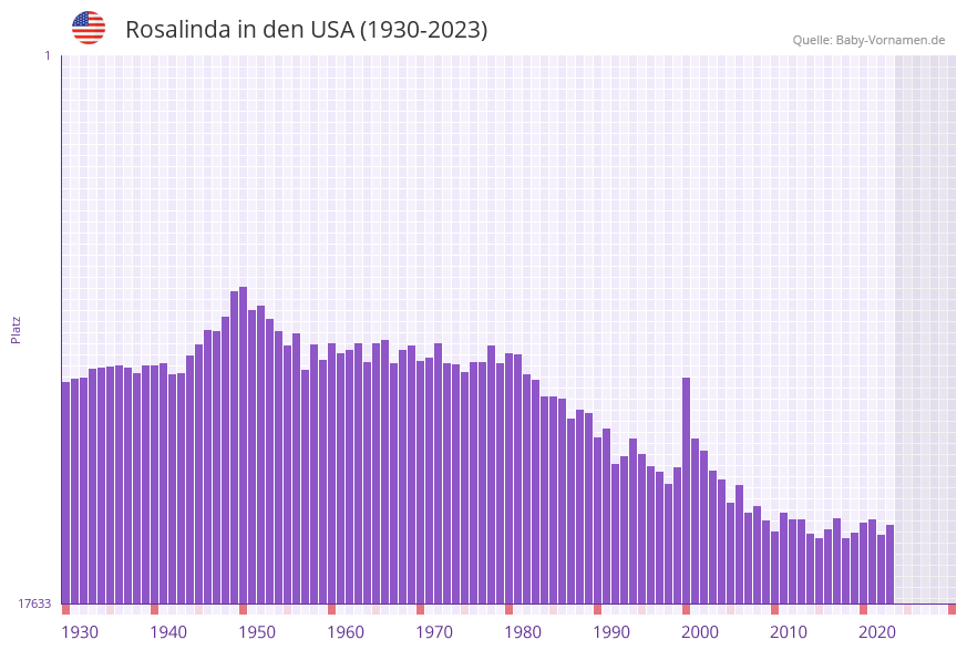 Rosalinda in der Vornamen-Hitliste von den USA (1930-2023)
