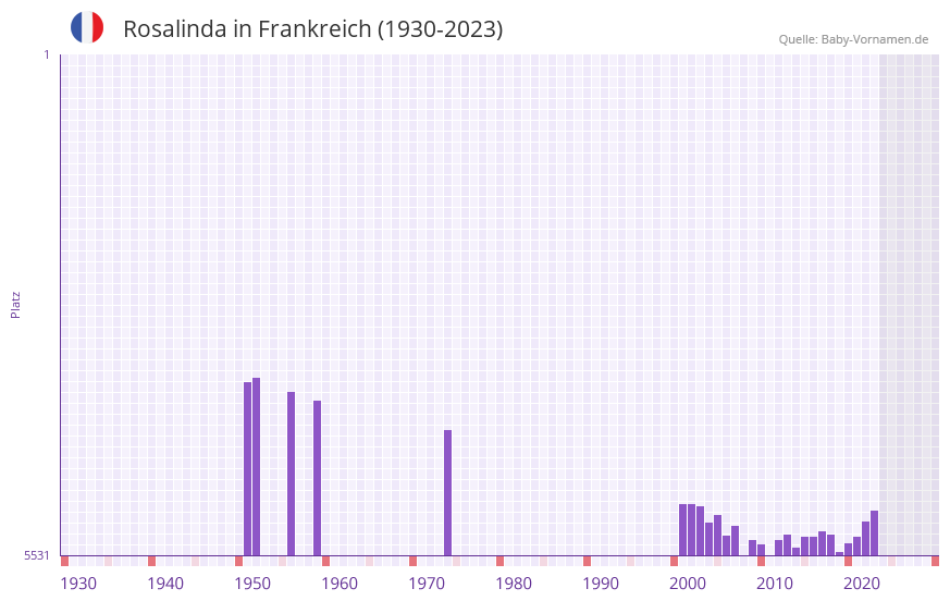 Rosalinda in der Vornamen-Hitliste von Frankreich (1930-2023)