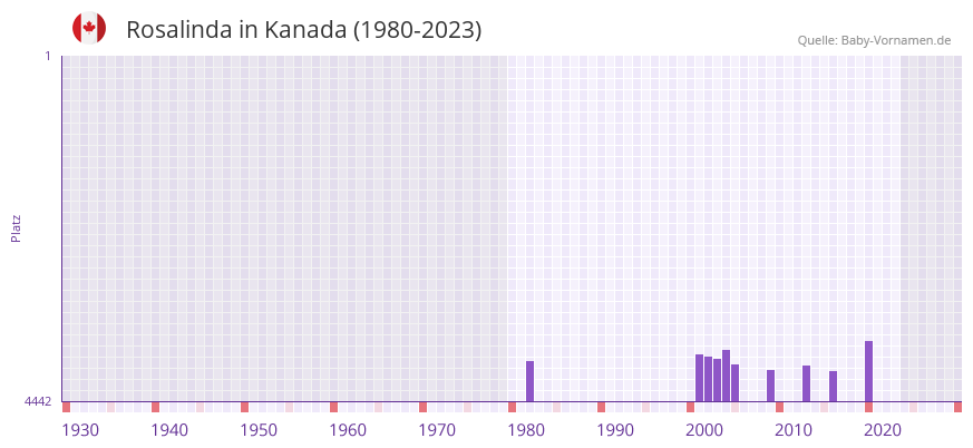 Rosalinda in der Vornamen-Hitliste von Kanada (1980-2023)