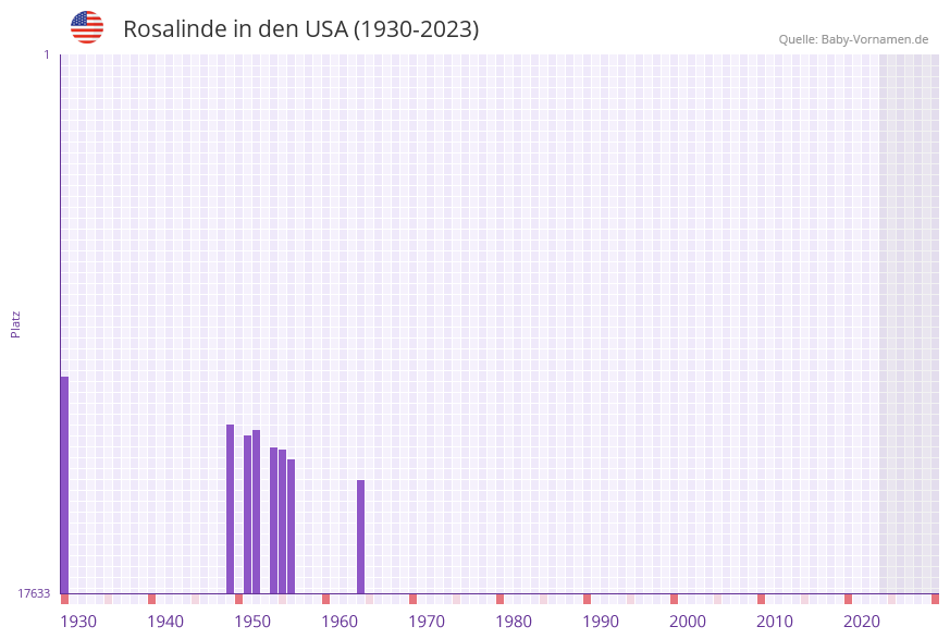 Rosalinde in der Vornamen-Hitliste von den USA (1930-2023) Rosalinde in der Vornamen-Hitliste von den USA (1930-2023)
