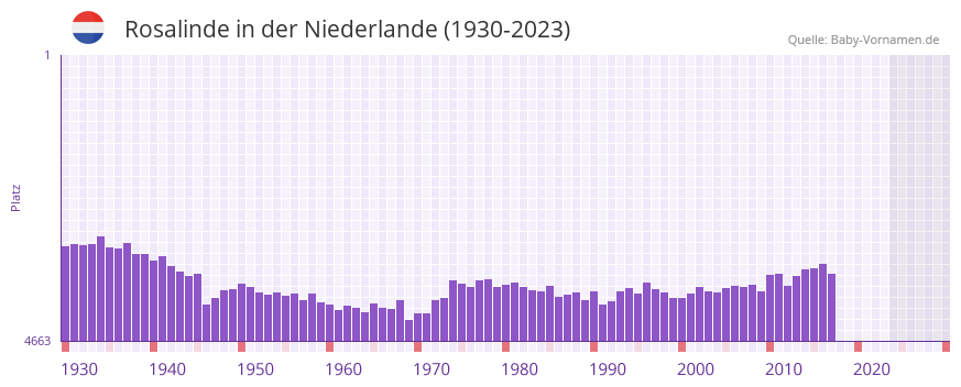 Rosalinde in der Vornamen-Hitliste von der Niederlande (1930-2023) Rosalinde in der Vornamen-Hitliste von der Niederlande (1930-2023)