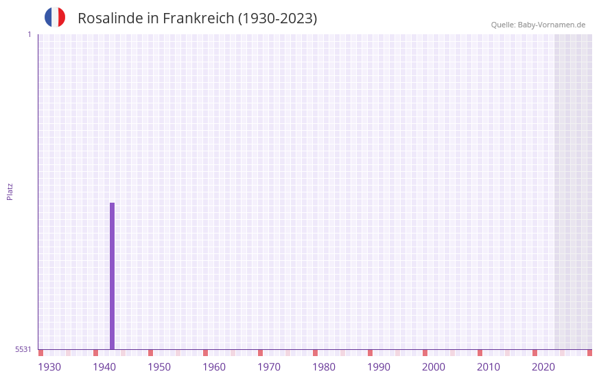 Rosalinde in der Vornamen-Hitliste von Frankreich (1930-2023) Rosalinde in der Vornamen-Hitliste von Frankreich (1930-2023)