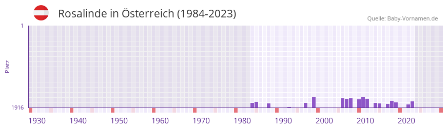 Rosalinde in der Vornamen-Hitliste von Österreich (1984-2023) Rosalinde in der Vornamen-Hitliste von Österreich (1984-2023)