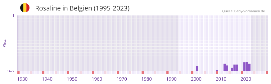 Rosaline in der Vornamen-Hitliste von Belgien (1995-2023)
