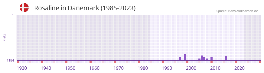 Rosaline in der Vornamen-Hitliste von Dnemark (1985-2023)