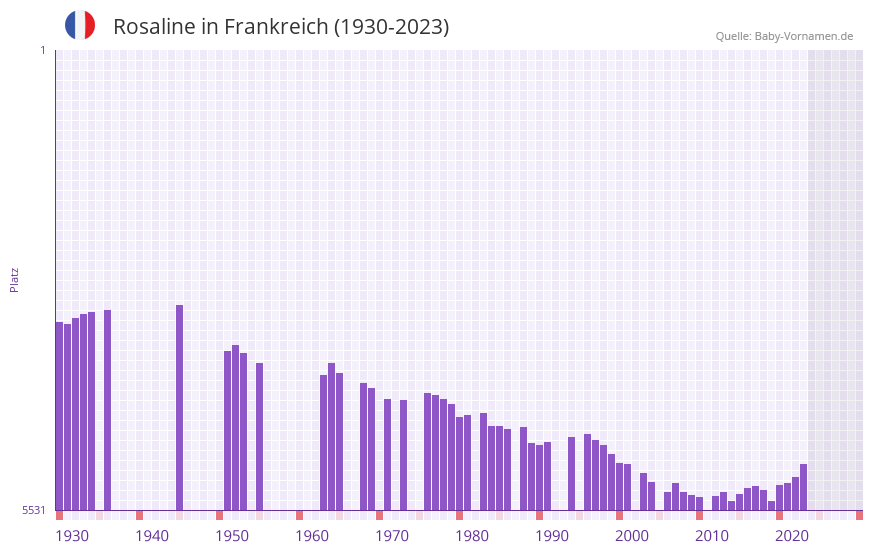 Rosaline in der Vornamen-Hitliste von Frankreich (1930-2023)