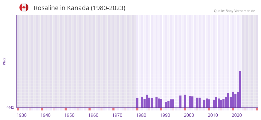 Rosaline in der Vornamen-Hitliste von Kanada (1980-2023)