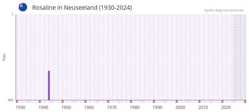 Rosaline in der Vornamen-Hitliste von Neuseeland (1930-2024)