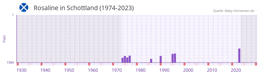 Rosaline in der Vornamen-Hitliste von Schottland (1974-2023)