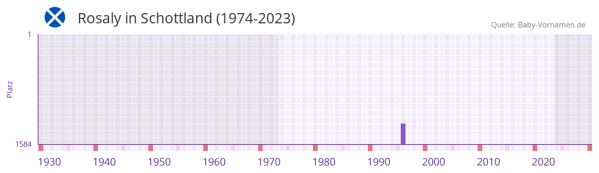 Rosaly in der Vornamen-Hitliste von Schottland (1974-2023)